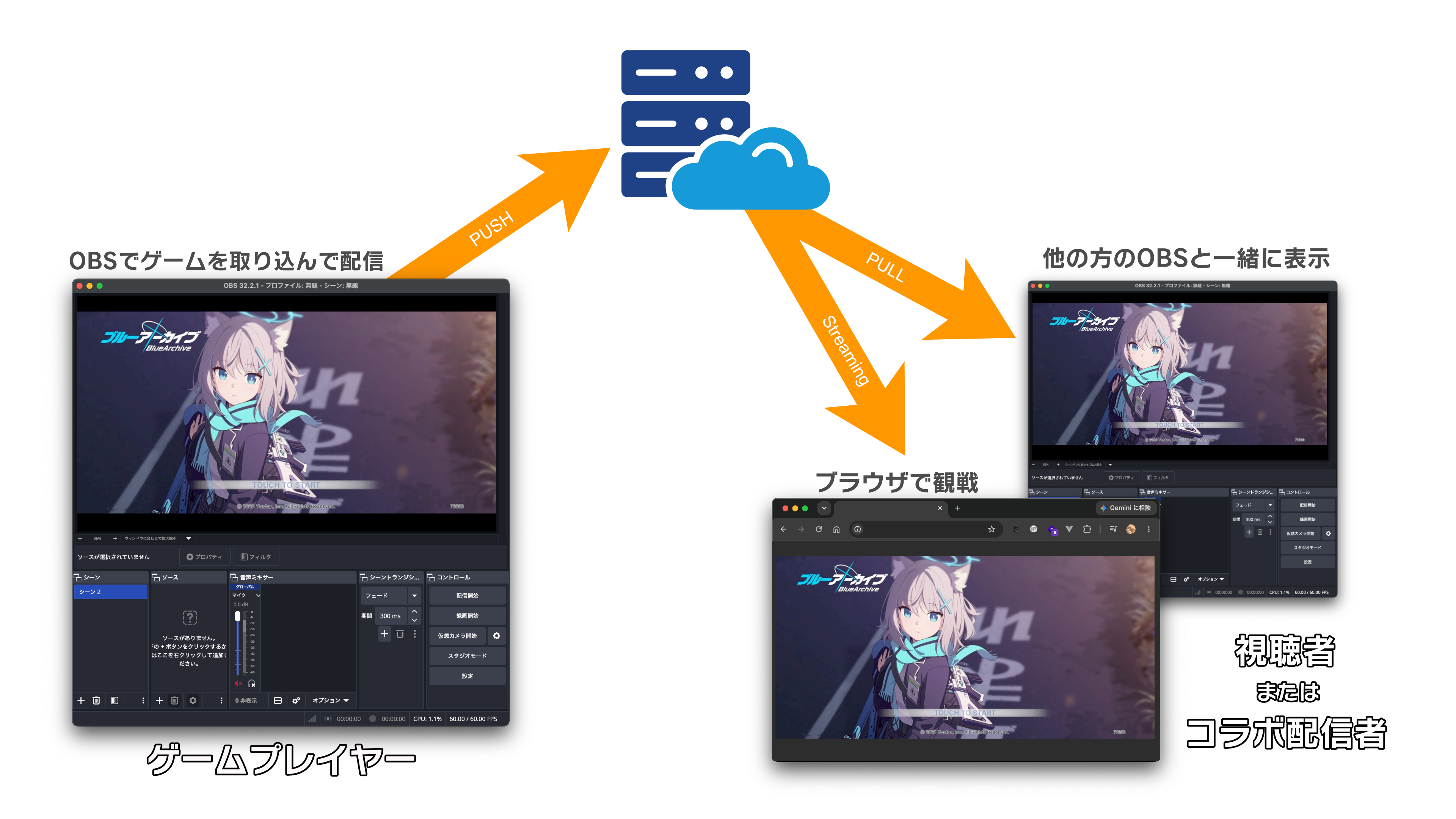 OBSでゲーム画面を配信し、他の人のOBSやブラウザにリアルタイムで届く仕組みの図